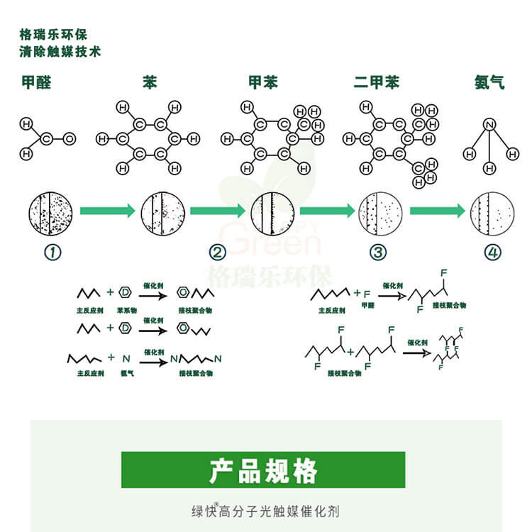 綠快高分子光觸媒催化膜3.0,綠快除甲醛藥劑,綠快光催化藥劑,光催化光觸媒催化膜