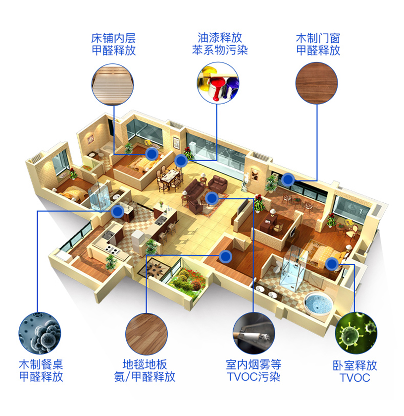 床鋪內(nèi)層甲醛釋放，油漆釋放苯系物污染，木質(zhì)門窗甲醛釋放
