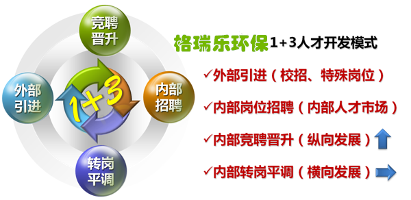 人才策略，格瑞樂環(huán)保人才招聘，環(huán)保事業(yè)招聘，武漢除甲醛格瑞樂，湖北除甲醛，裝修除甲醛，室內(nèi)空氣檢測(cè)治理，除甲醛公司格瑞樂