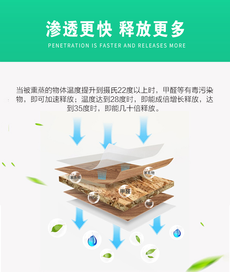 格瑞樂環(huán)保，甲醛，苯，甲苯，二甲苯，氨氣， 滲透更快，釋放更多，當被熏蒸的物體溫度提升到攝氏22度以上時，甲醛等有毒污染物，即可加速釋放；溫度達到28度時，即能成倍增長釋放，達到35度時，即能幾十倍釋放