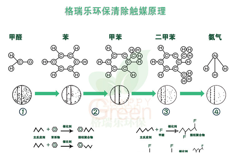 格瑞樂環(huán)保清除觸媒原理，甲醛，苯，甲苯，二甲苯，氨氣