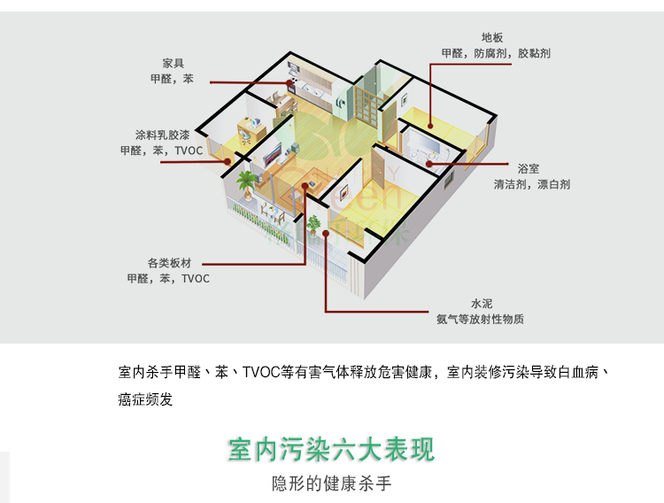 1: 憋悶惡心，頭暈?zāi)垦＃?: 家人易感冒，易疲勞，3: 室內(nèi)植物，不宜存活，4: 免疫力下降，胎兒畸形，5: 呼吸道疾病及過敏，6: 氣味刺眼刺鼻
